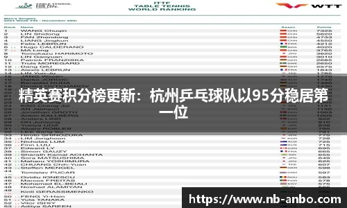 精英赛积分榜更新：杭州乒乓球队以95分稳居第一位